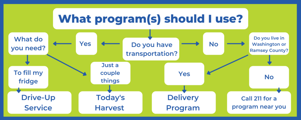 What programs should I use flowchart. 
If you have transportation and need to fill your fridge, choose Drive-Up Service. If you have transportation and just need a few things, choose Today's Harvest. If you do not have transportation and live within Washington or Ramsey county, choose delivery program. If you do not have transportation and do not live in washington or ramsey county, call 211
